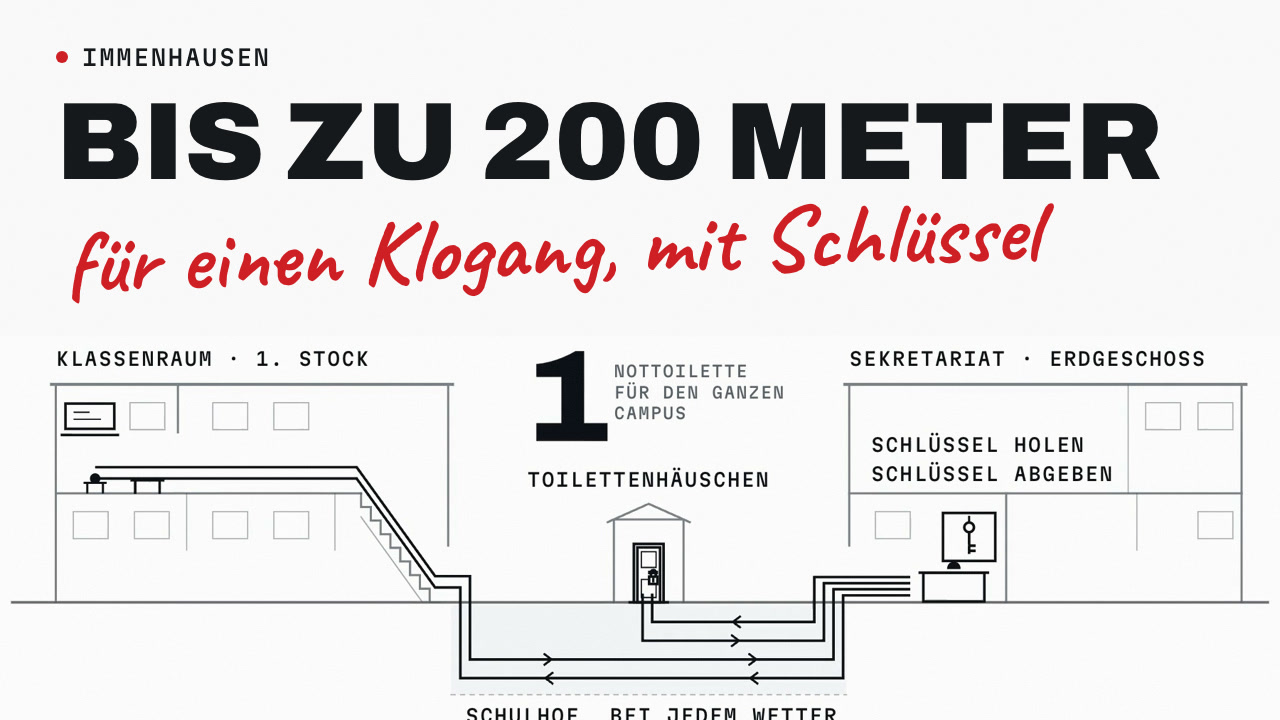 Bis zu 200 Meter, für einen Klogang, mit Schlüssel. Darunter die Skizze aus dem Video: vom Klassenraum im 1. Stock über den Schulhof ins Sekretariat, zum Toilettenhäuschen und zurück.